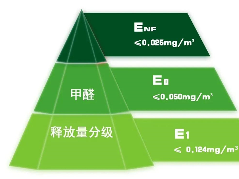 GBT 39600—2021《人造板及其制品甲醛釋放量分級》規(guī)定了室內(nèi)用人造板及其制品甲醛釋放量分級要求、試驗(yàn)方法以及判定規(guī)則.jpg
